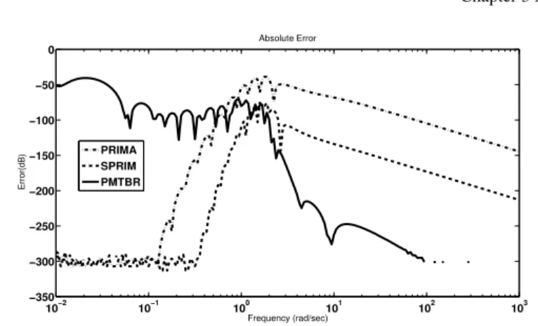 Fig. 3.7 Error plot, the frequency domain parameter ω varies between 10 −2 to 10 3 , Example 2.