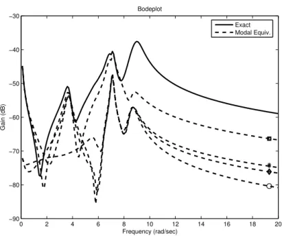Fig. 3.8 Exact transfer function (solid) of the New England test system [71], and modal equiva- equiva-lents where the following dominant pole (pairs) are removed one by one: −0.467±8.96i (square),