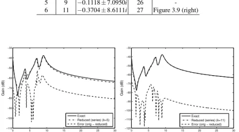 Fig. 3.9 Bode plot of 5th order (left) and 11th order (right) modal equivalent, complete model and error for the transfer function of the New England test system (66 states in the complete model).