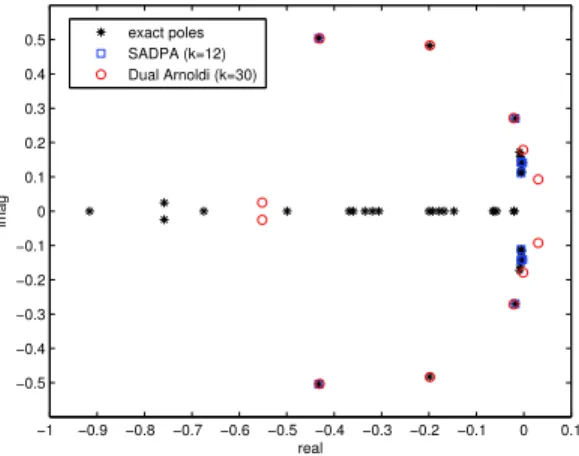 Fig. 3.11 Relevant part of pole spectrum of complete system (n = 66), modal approximation (k = 12), and dual Arnoldi model (k = 30).