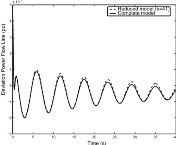 Fig. 3.13 Step responses for transfer function P sc (s)/B sc (s) of BIPS, complete model and modal equivalent (41 states in the modal equivalent, 1664 in the complete model, step disturbance of 0.01 pu).