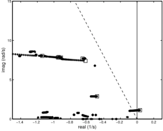 Fig. 3.14 Root locus plot of sensitive poles computed by SASPA. As the gain increases, the critical rightmost pole crosses the imaginary axis and the 5% damping ratio boundary