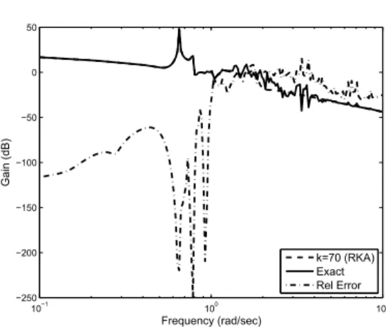 Fig. 3.15 Exact and reduced system transfer functions for a vibrating body, computed by a rational Krylov method with resonance frequencies as complex interpolation points.