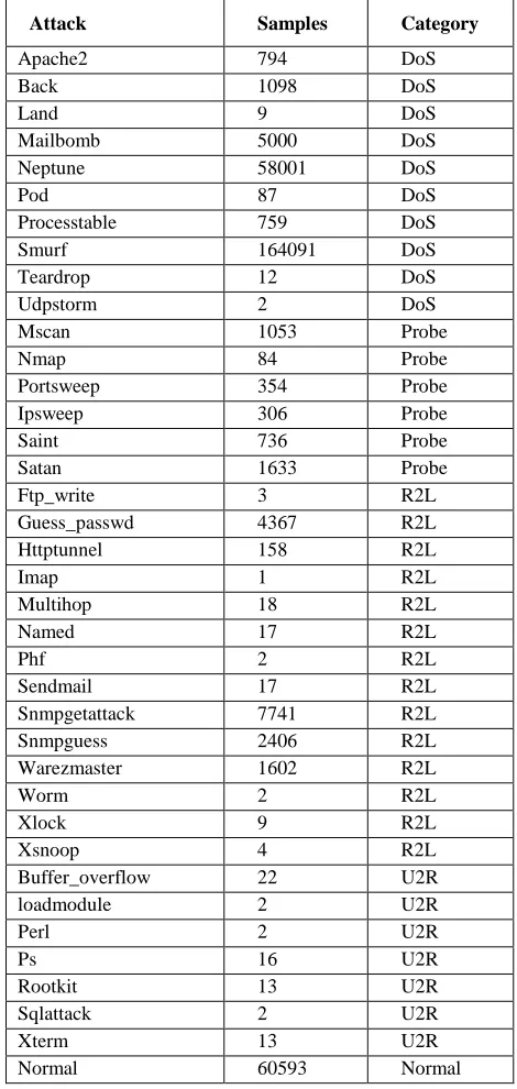TABLE CLASS LABELS THAT APPEARS IN VI “CORRECTED KDD” DATASET