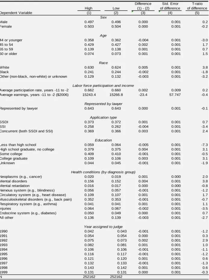 TABLE 2: TESTS FOR VALIDITY OF RANDOMIZATION