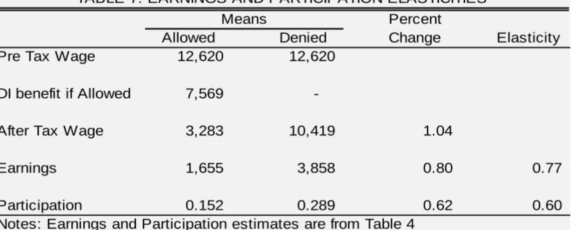 TABLE 7: EARNINGS AND PARTICIPATION ELASTICITIES Means Sample size 1990-1999 2001-2006 Original sample 3,525,787 2,464,262 Number of drops (1): Age at assignment &lt;35 or  &gt;64  792,939 518208