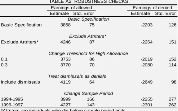 TABLE A2: ROBUSTNESS CHECKS