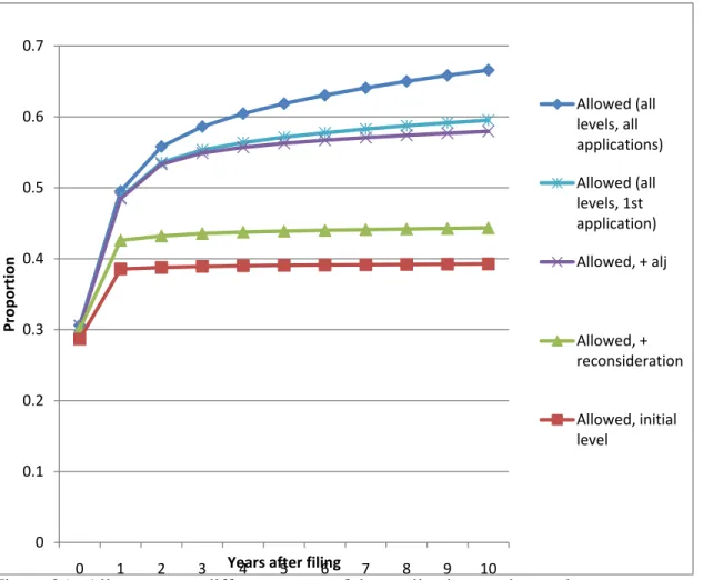 Figure 2A: Allowances at different stages of the applications and appeals process 