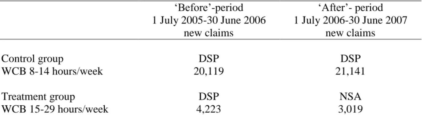 Table 1: Payment Type and Number of Observations for Treatment and Control  Groups  ‘Before’-period  1 July 2005-30 June 2006  new claims  ‘After’- period  1 July 2006-30 June 2007 new claims  Control group  WCB 8-14 hours/week  DSP  20,119  DSP  21,141  T