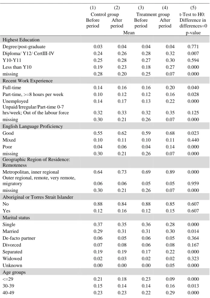 Table 2: Characteristics of Control and Treatment Groups Before and After Treatment,  Pre-Matching 