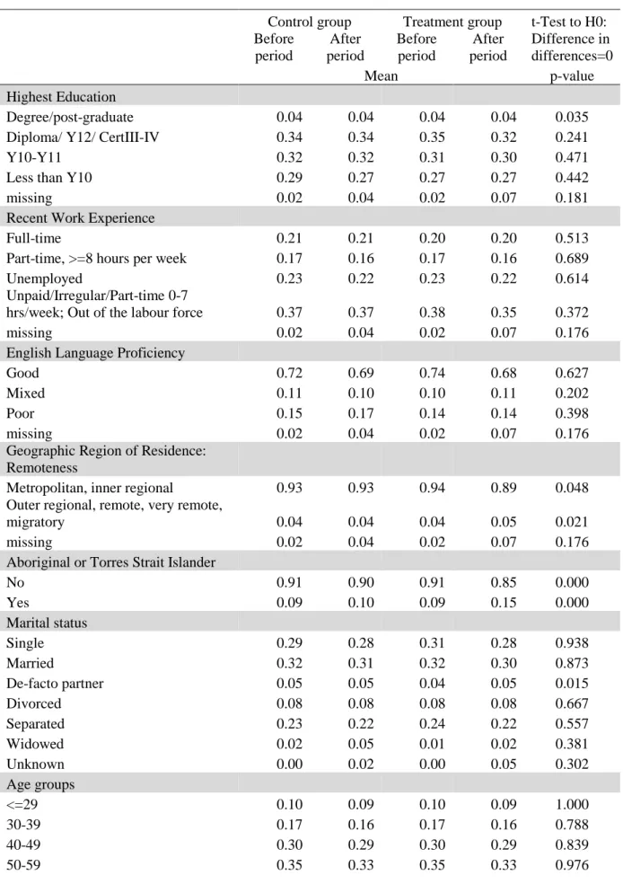 Table 3: Characteristics of Control and Treatment Groups Before and After Treatment,  Post-Matching 