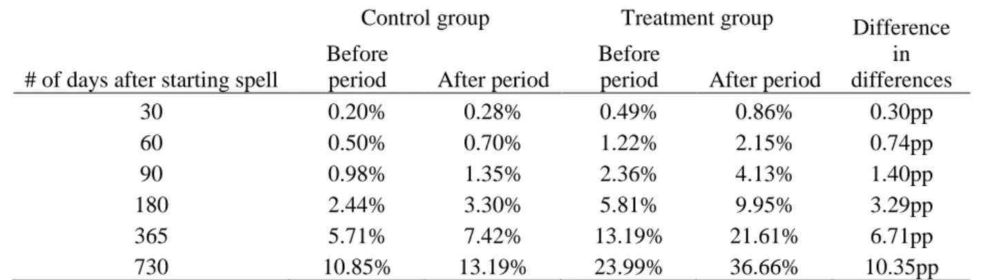 Table 5 Cumulative Hazard of Having Exited Income Support (Single Risk) 