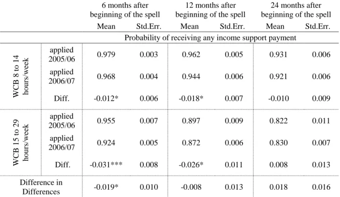Table 6: Overall Probability of Being in Receipt of Any Income Support Payment  6 months after 