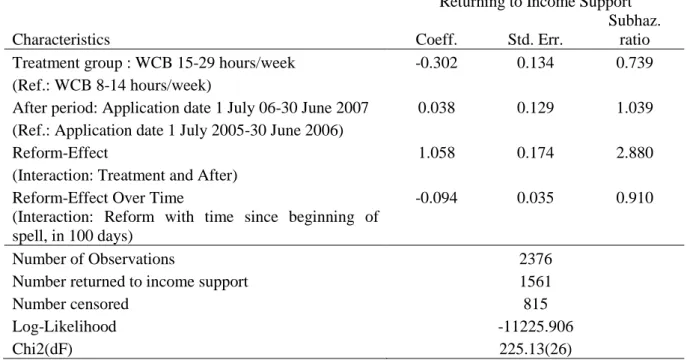 Table 7: Estimated Reform Impact on the Hazard Rate for Returning to Income  Support, Single Risk