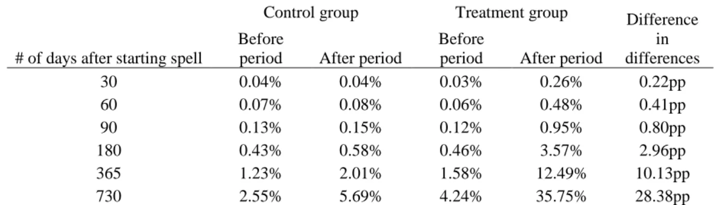 Table 10: Cumulative Hazard of Having Switched Benefit Type 