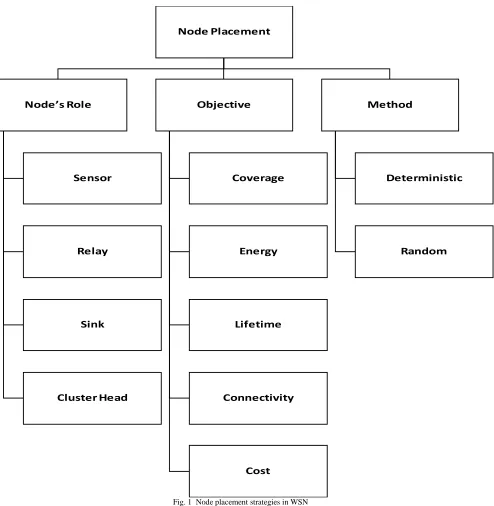 Fig. 1  Node placement strategies in WSN 