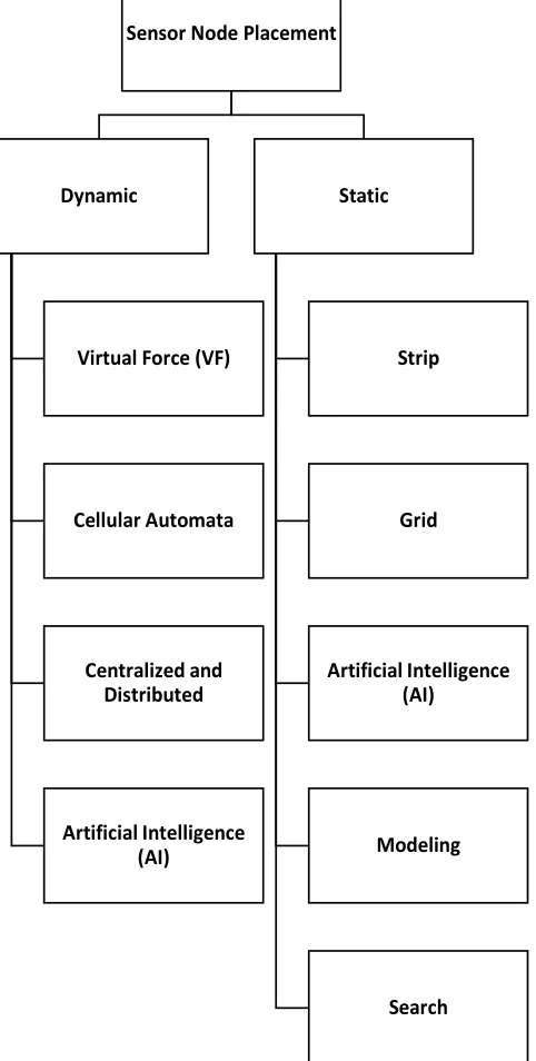 Fig. 2  A taxonomy of sensor node placement algorithms 