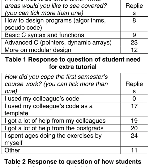 Table 1 Response to question of student need 