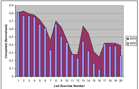 Figure 1 Graph showing completion of lab exercises 