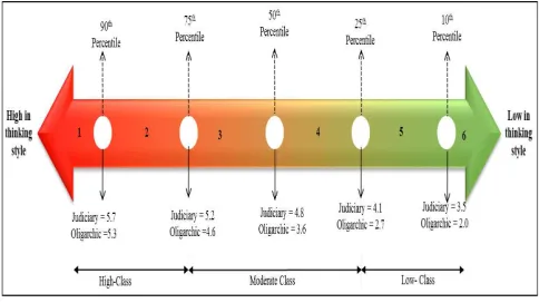 Fig. 1 Class creation for observed thinking styles  