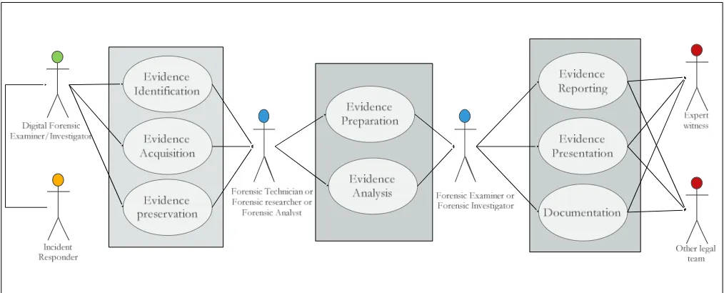 Fig. 4 Use-case formalization diagram for digital forensics process 