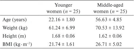 Table 1 Participants characterisation (mean ± SD)