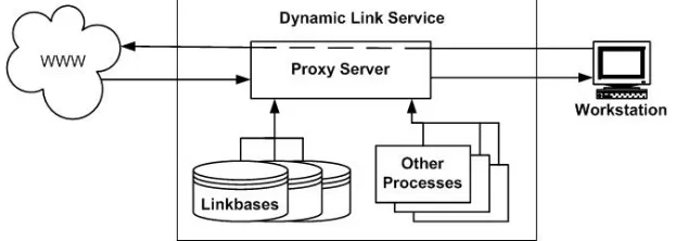 Figure 2 Dynamic Link Service 