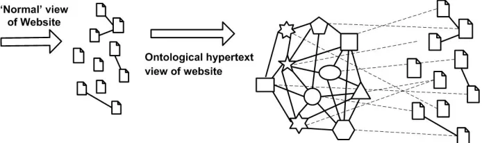 Figure 3 An ontology allows a weakly linked Website to be enriched through the meta-layer provided by the ontology