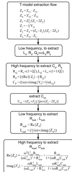 Fig. 1. T-model for on-chip spiral inductors. (a) Equivalent circuit schematics.