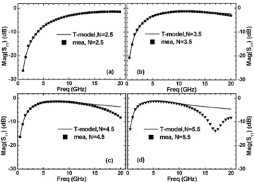 Fig. 5. Comparison of S (magnitude) between T-model simulation and measurement for spiral inductors