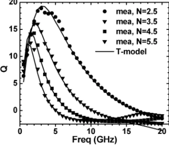 Fig. 9. Comparison of Q(!) between T-model simulation and measurement for spiral inductor with various coil numbers: N =2.5, 3.5, 4.5, and 5.5.
