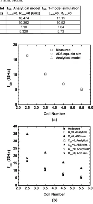 Fig. 11. Self-resonance frequency f of on-chip spiral inductors with various coil numbers, N = 2:5, 3.5, 4.5, 5.5 (a) comparison between measurement, ADS simulation, and analytical model (b) C , C , and C effect on f calculated by ADS simulation and analyt
