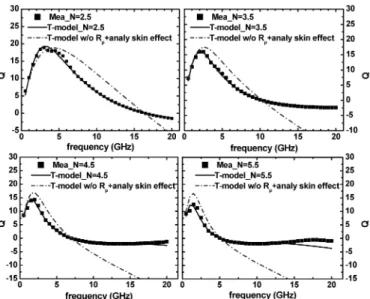 Fig. 13. Frequency dependent R extracted from measurement through definition of R (!) = Re(0=Y ) and the comparison with R (!) calculated by ideal model of (2) for spiral inductors with various coil numbers, N =2.5, 3.5, 4.5, and 5.5.