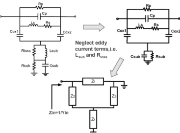 Fig. 18. T-model RLC network parameters versus coil number, lossy substrate RLC network parameters (a) C , (b) 1=R , (c) L , and (d) R .