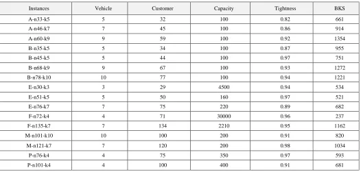 TABLE CVRP INSTANCES CHARASTRASTICSIII . 