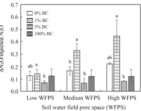 Table 3. X-ray Photoelectron Spectroscopy analysis of the main elements in the biochar samples showing peak binding energy (BE, eV) and atomic percentage (%)