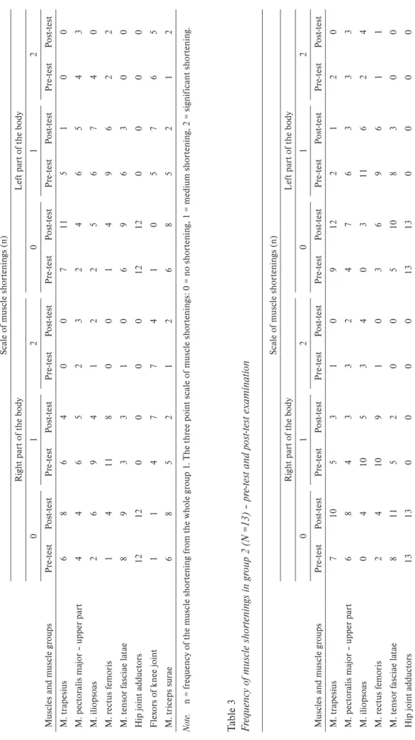 Table 2 Fr equency of muscle shortenings in group 1 (N = 12) – pre-test and post-test examination Muscles and muscle groupsScale of muscle shortenings (n)Right part of the bodyLeft part of the body012012Pre-testPost-testPre-testPost-testPre-testPost-testPr