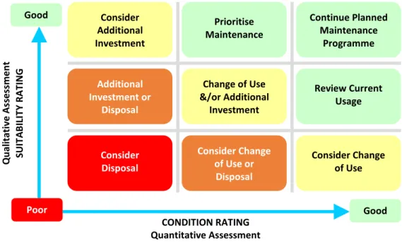 FIGURE 3:   The Property Performance Review (PPR) decision matrix 