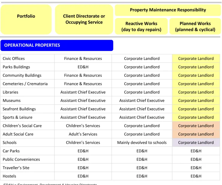 FIGURE 4:  Property Maintenance Responsibilities 