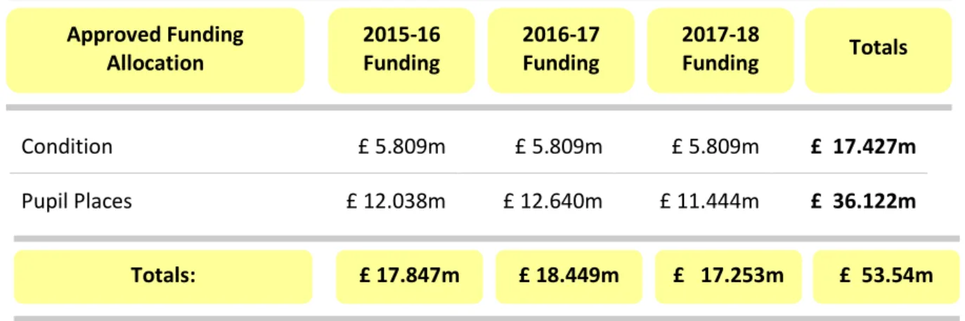 FIGURE 2 in SECTION 3.2 shows that the current (2015-16) total required maintenance for schools is 