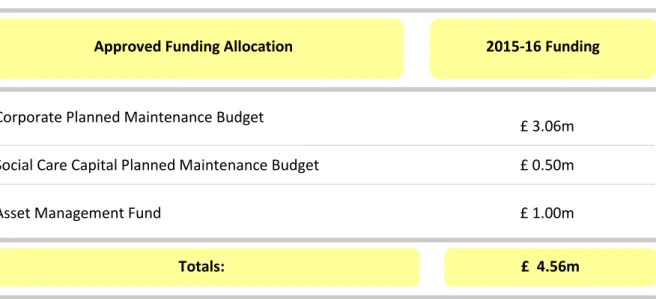 FIGURE 6:  Summary of 2015-16 Repair &amp; Improvement Expenditure for Operational Buildings 