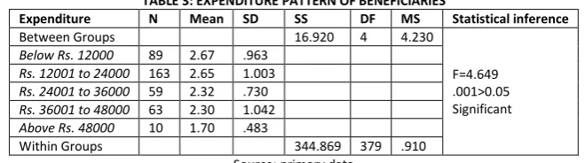 TABLE 2: SAVINGS PATTERN OF BENEFICIARIES 