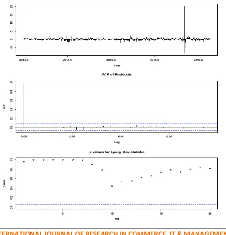 TABLE 1: ESTIMATION AND MODEL ADEQUACY 