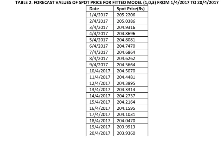 TABLE 2: FORECAST VALUES OF SPOT PRICE FOR FITTED MODEL (1,0,3) FROM 1/4/2017 TO 20/4/2017 