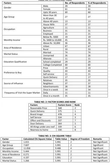 TABLE NO. 1: PERCENTAGE TABLE 