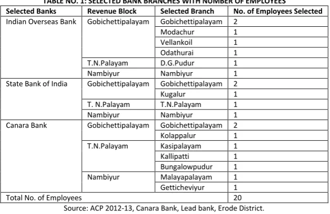 TABLE NO. 1: SELECTED BANK BRANCHES WITH NUMBER OF EMPLOYEES 