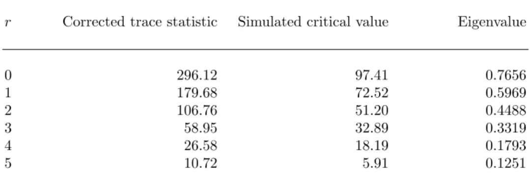 Table 3: Granger-causality test results.