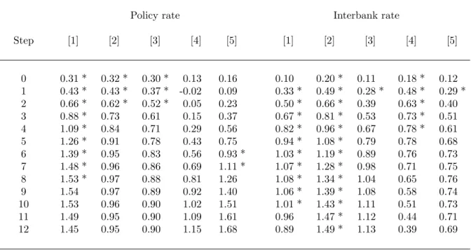 Table 5: Accumulated responses of the bank lending rate.