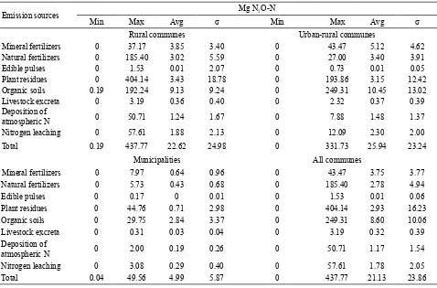 Table 1. Statistical analyses of annual N2O emissions from agricultural soils according to emission sources and types of communes