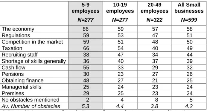 Table 3.1  Obstacles to business growth (%) 11 5-9  employees  N=277  10-19  employees N=277  20-49  employees N=322  All Small  businesses N=599  The economy  86  59  57  58  Regulations  59  53  47  51 